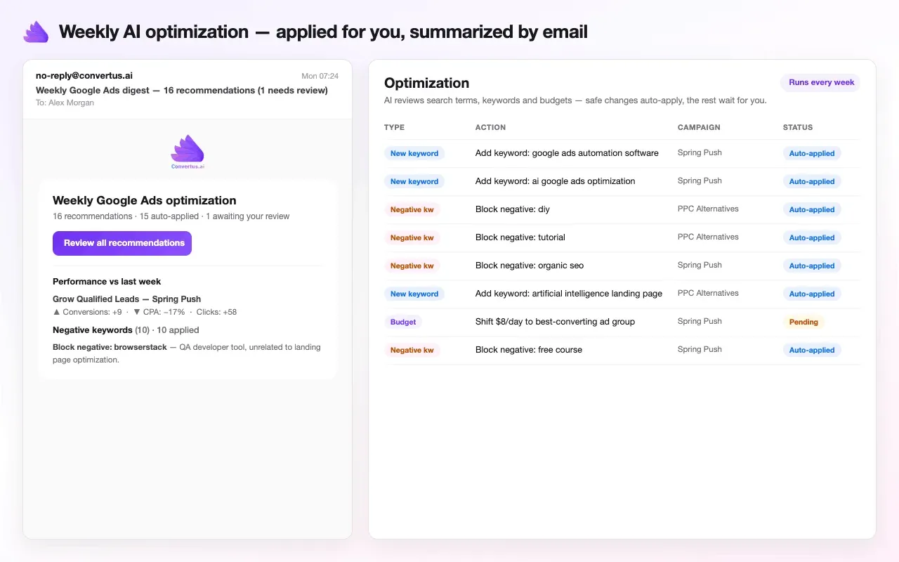The Convertus weekly optimization screen listing new keywords, negative keywords and a budget shift, most auto-applied and one pending review, next to the weekly summary email
